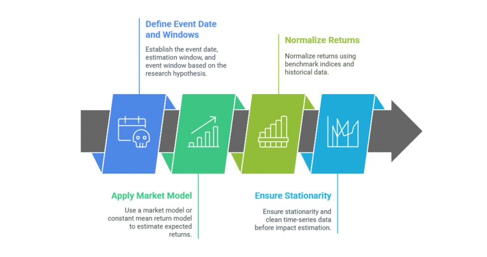 I can help you conduct event study and write report