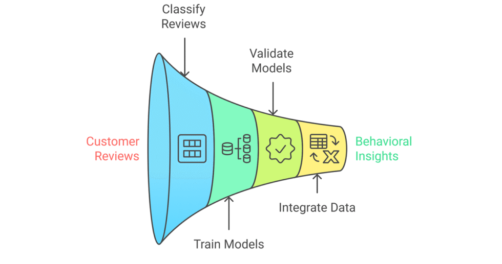 I will help you analyze customer reviews and find their sentiment to improve strategic decision making