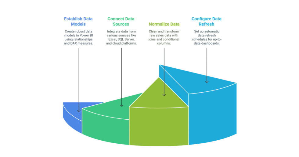 I can help you develop your sales dashboard using Power BI