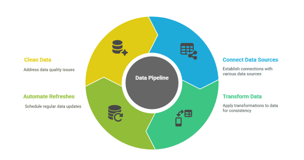 I can help you develop your sales dashboard using Google Data Studio/ Looker Studio