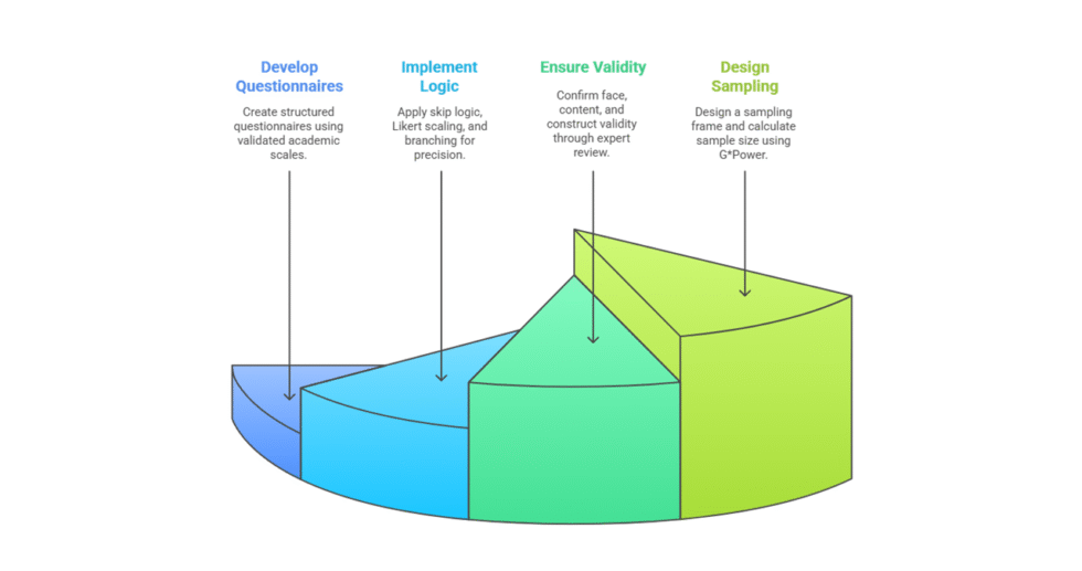 I can help you design survey, perform analysis using SPSS and write report for your dissertation