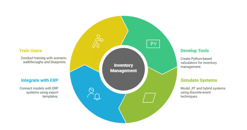I can help you build inventory management models