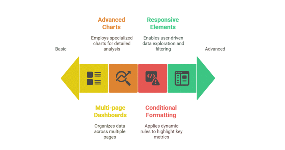 I can help you develop your sales dashboard using Google Data Studio/ Looker Studio
