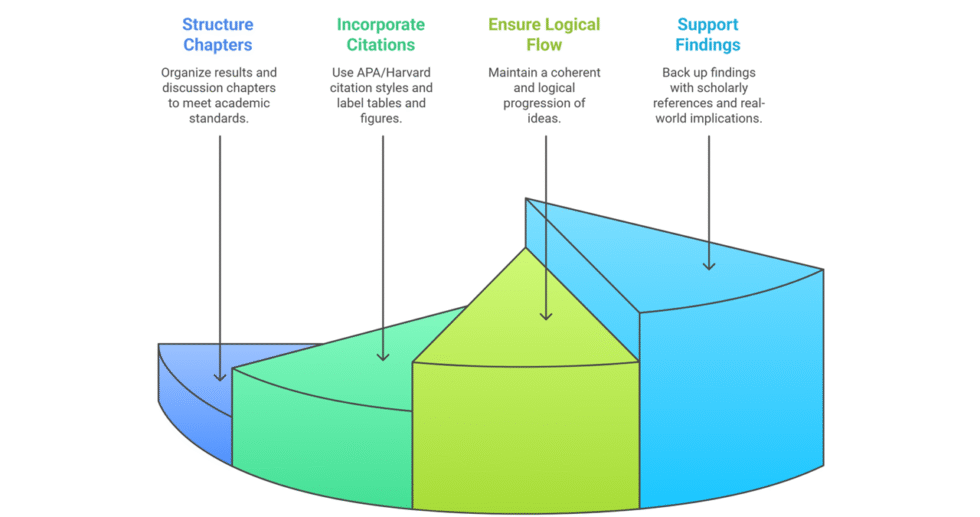I can help you conduct quantitative analysis and write dissertation