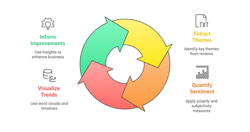 I will help you analyze customer reviews and find their sentiment to improve strategic decision making