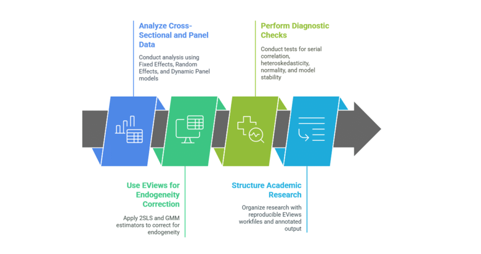 I can help you conduct data analysis and reporting using EViews
