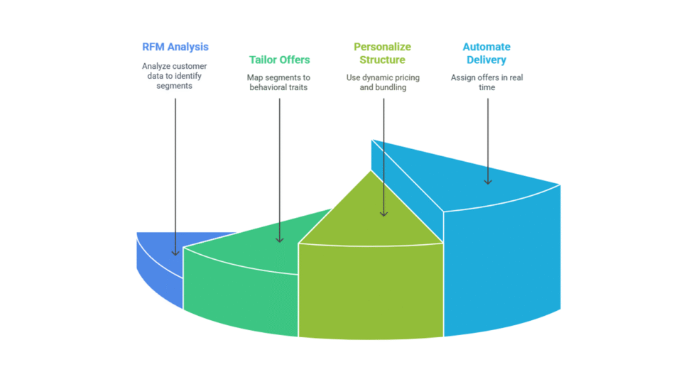 I can help you identify the most compelling offer which customers will love to grab
