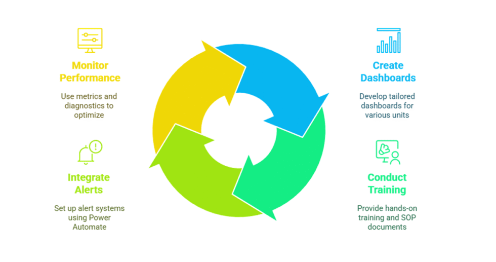 I can help you integrate power BI in your business operations
