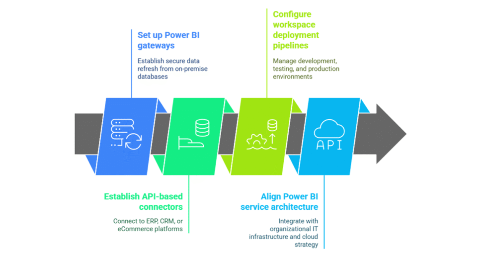 I can help you integrate power BI in your business operations