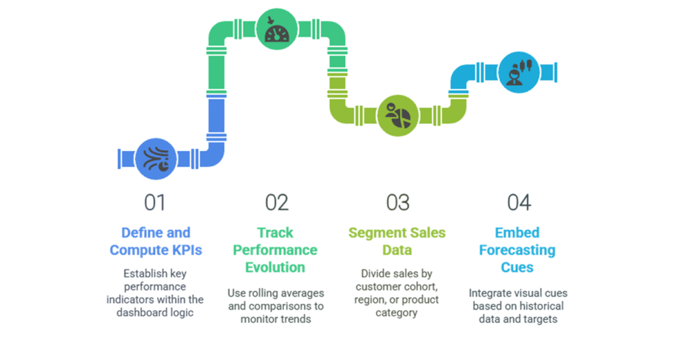 I can help you develop your sales dashboard using Google Data Studio/ Looker Studio