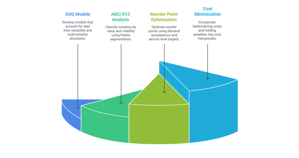 I can help you build inventory management models