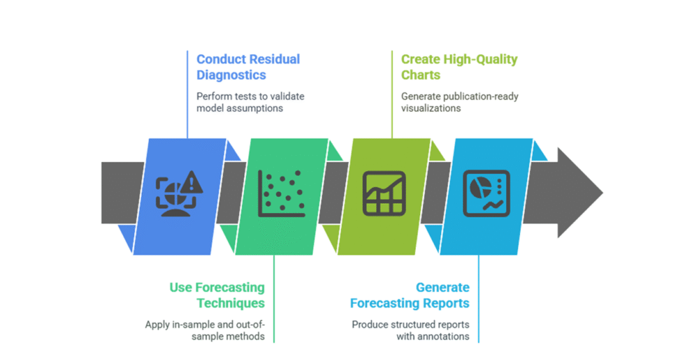 I can help you conduct time series forecasting using EViews