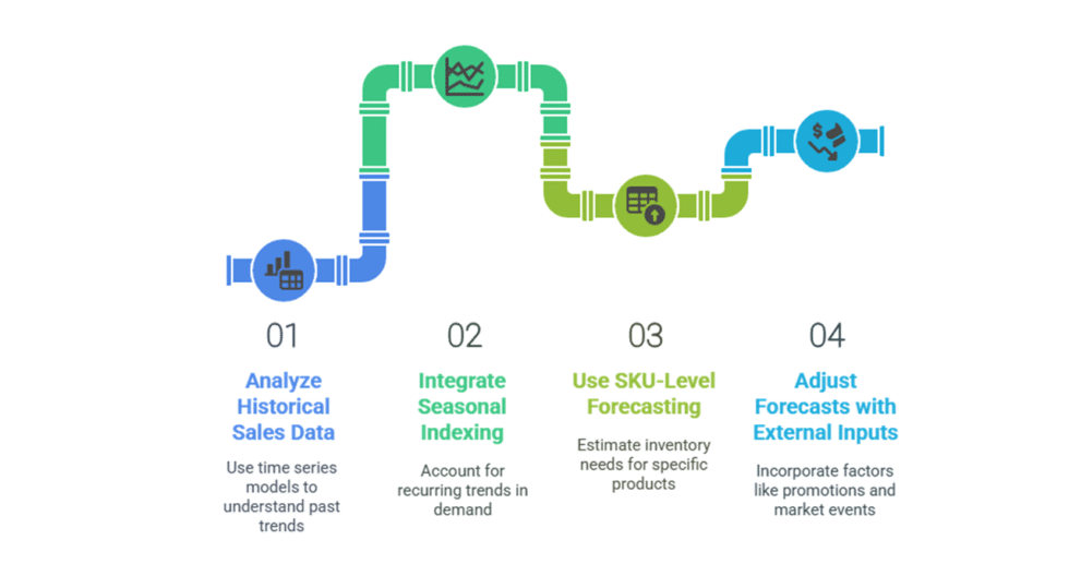 I can help you manage inventory using sales and demand forecasting