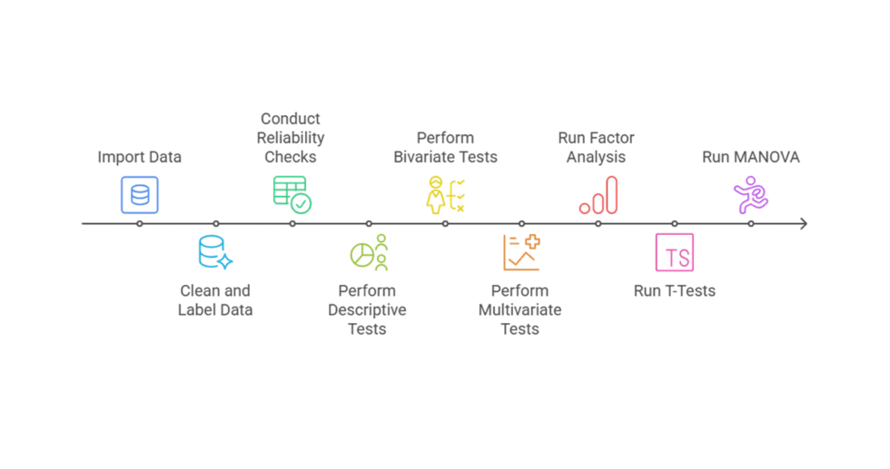 I can help you design survey, perform analysis using SPSS and write report for your dissertation