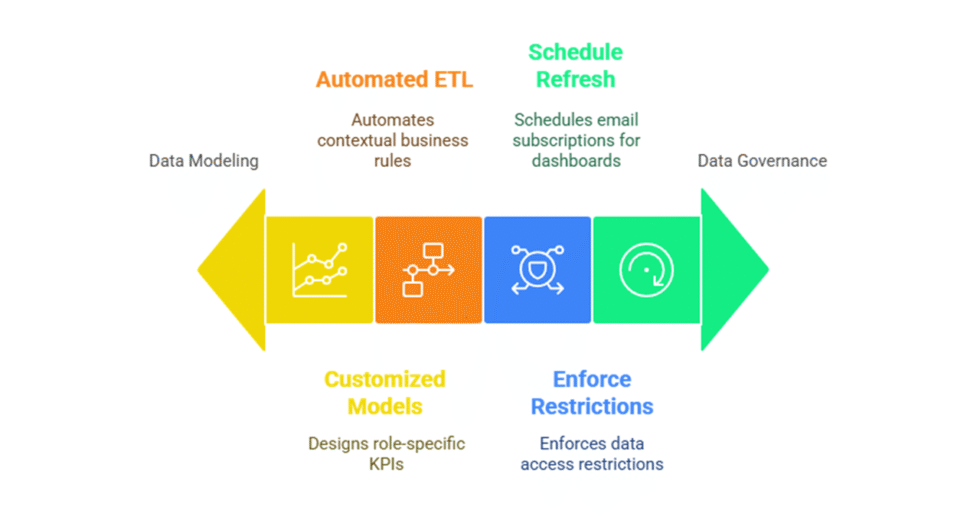 I can help you integrate power BI in your business operations