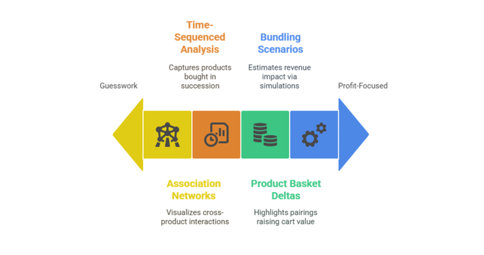 I can help you find which products to sell together to increase revenue