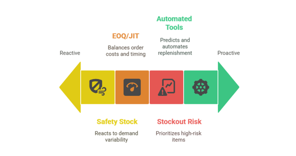 I can help you manage inventory using sales and demand forecasting