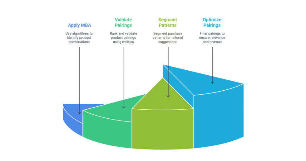 I can help you find which products to sell together to increase revenue