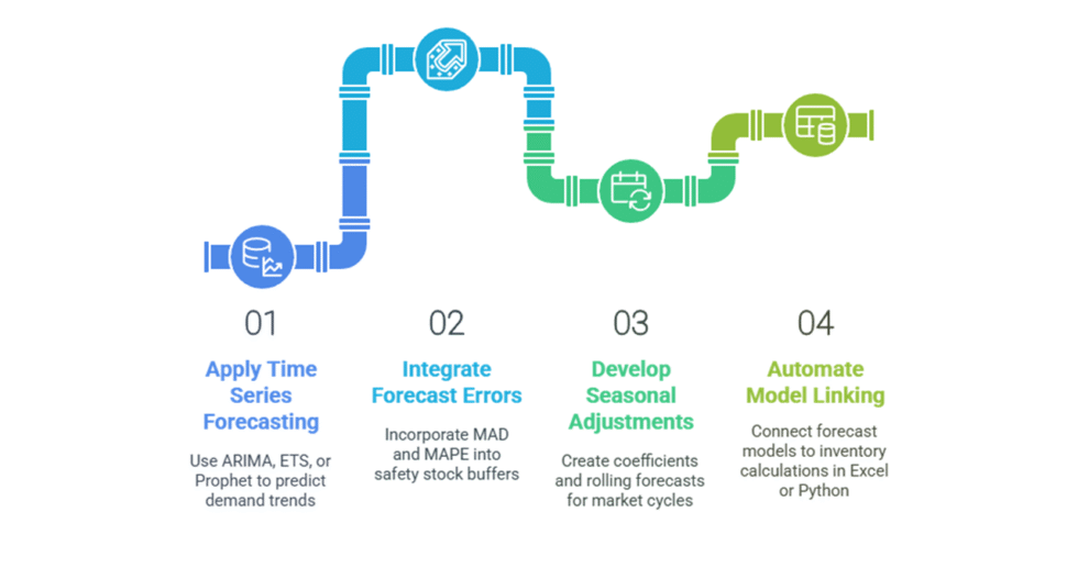 I can help you build inventory management models