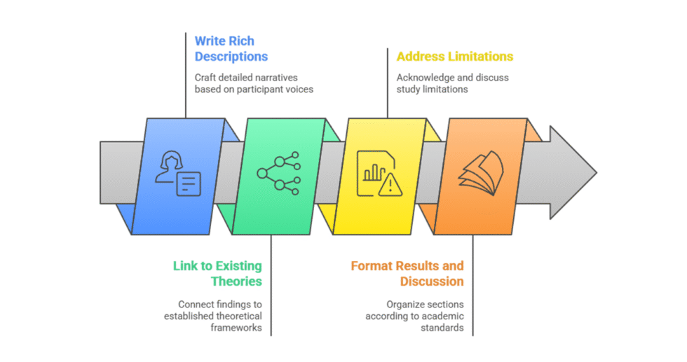 I can help you conduct qualitative analysis and write dissertation