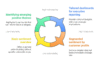 I will help you analyze customer reviews and find their sentiment to improve strategic decision making