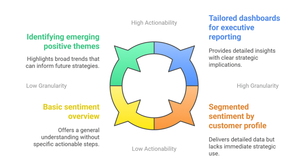 I will help you analyze customer reviews and find their sentiment to improve strategic decision making