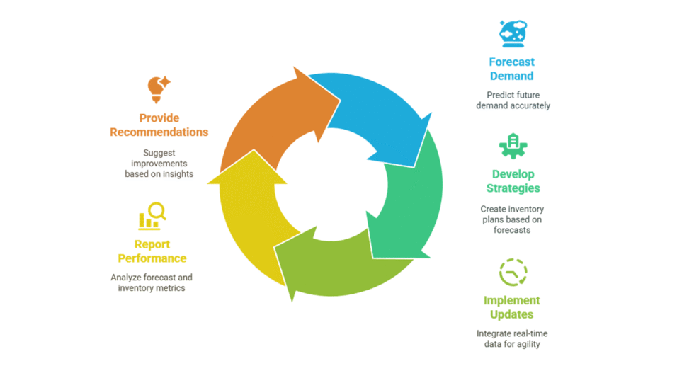 I can help you manage inventory using sales and demand forecasting