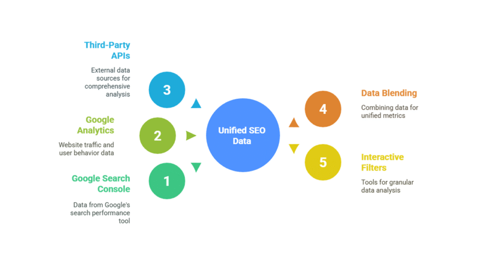 I can help you build SEO dashboard using Google Data Studio