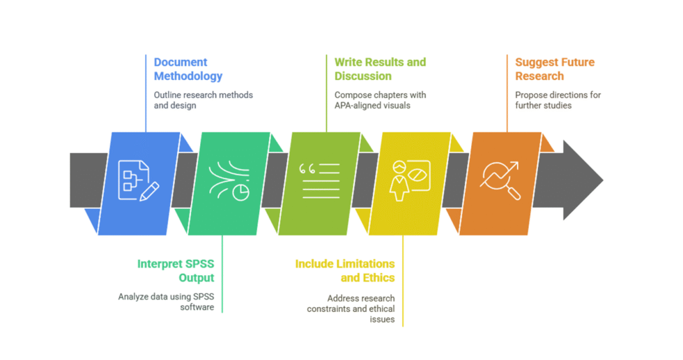 I can help you design survey, perform analysis using SPSS and write report for your dissertation