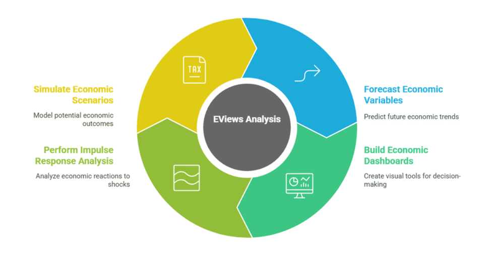 I can help you conduct data analysis and reporting using EViews