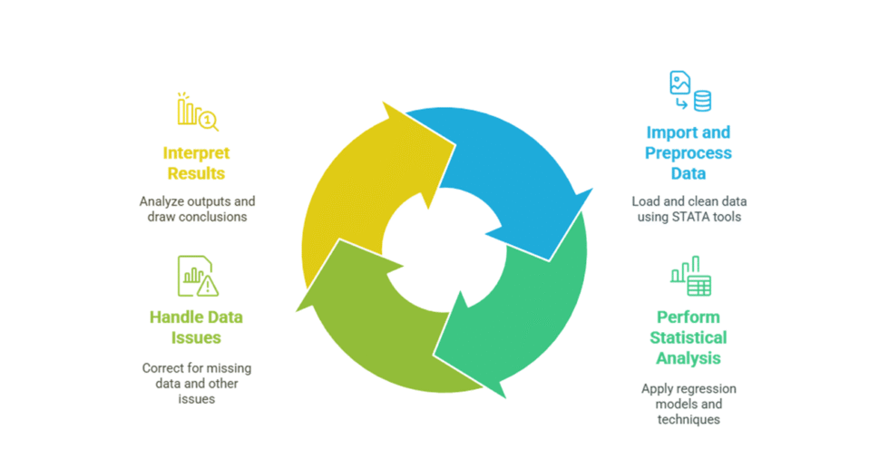 I can help you design survey, perform analysis using STATA and write report