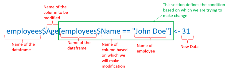 The Dollar Sign Operator in R for modifying a column in a dataframe