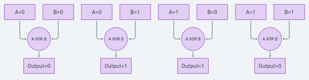 Python's Exclusive OR Operator