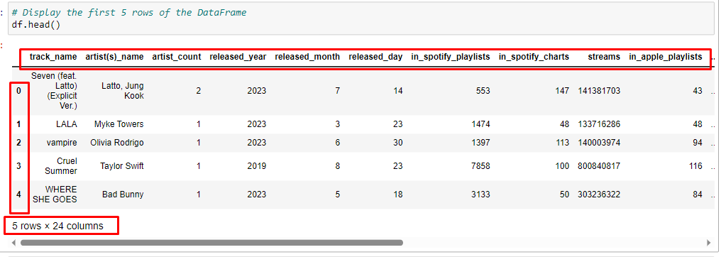 Interpreting the Output of df.head() 