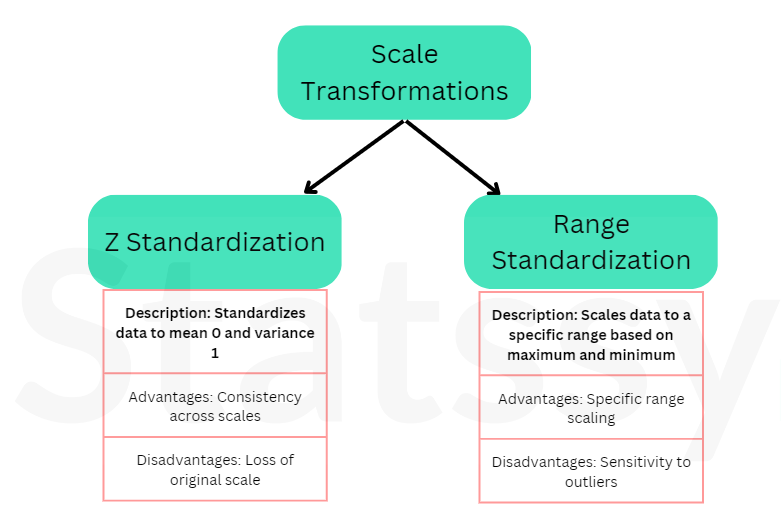 Data Transformation and Scaling