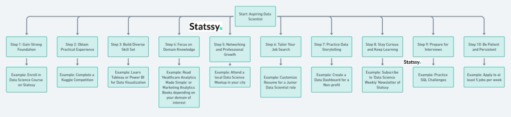 A Comprehensive Guide to Starting a Career in Data Science for Freshers 