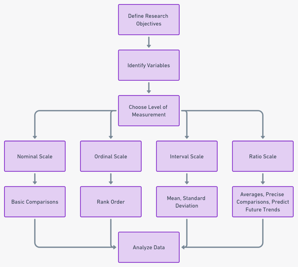 Levels of measurement in statistics in 2024