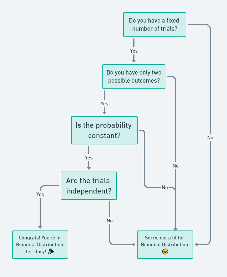 binomial distribution, successive 