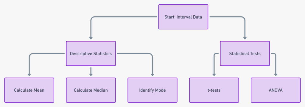 Levels of measurement in statistics in 2024