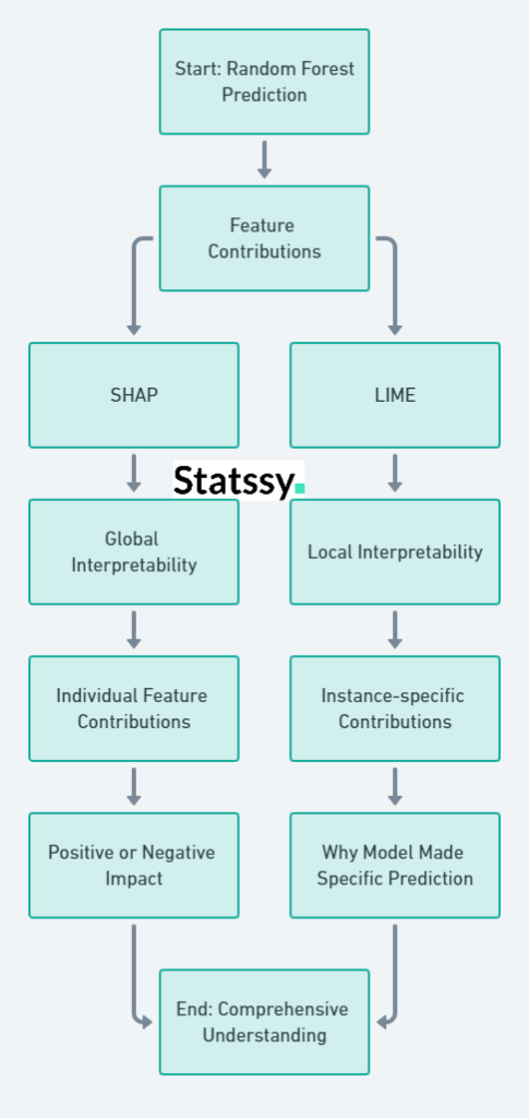 Breaking Down Complex Predictions