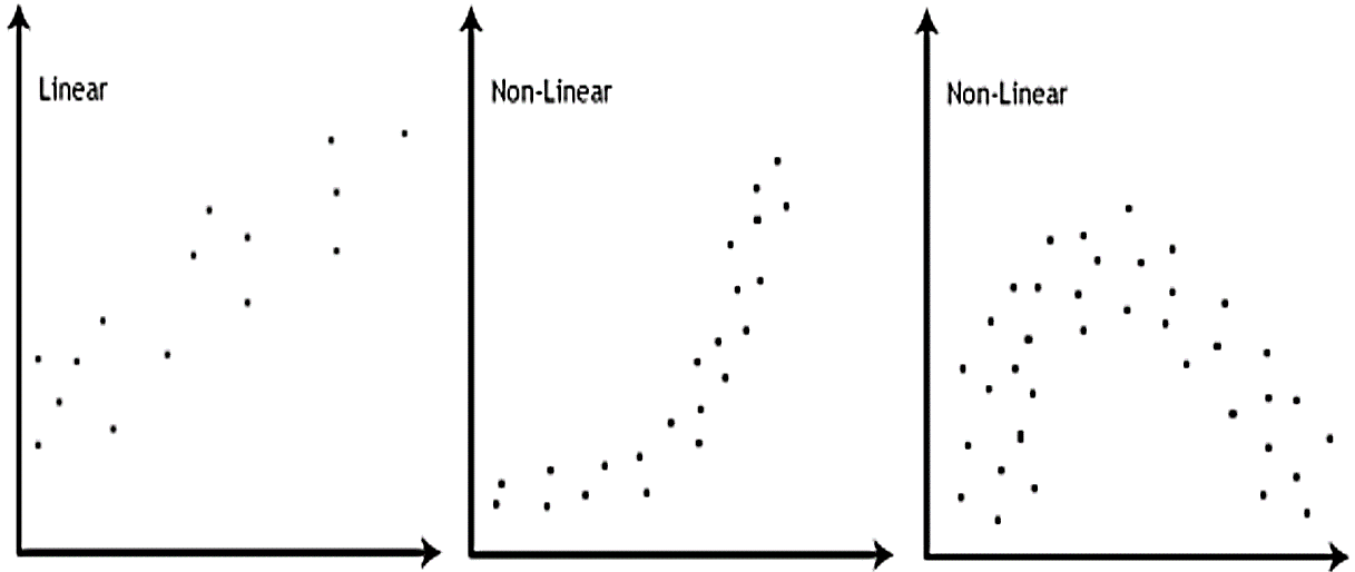 Linearity