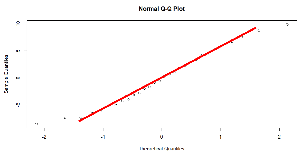 QQ-plot