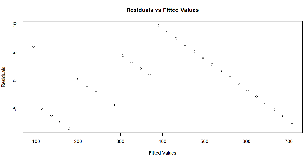 Residuals vs fitted values