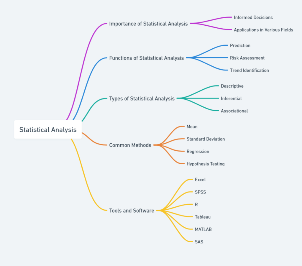 Software for Statistical Analysis 