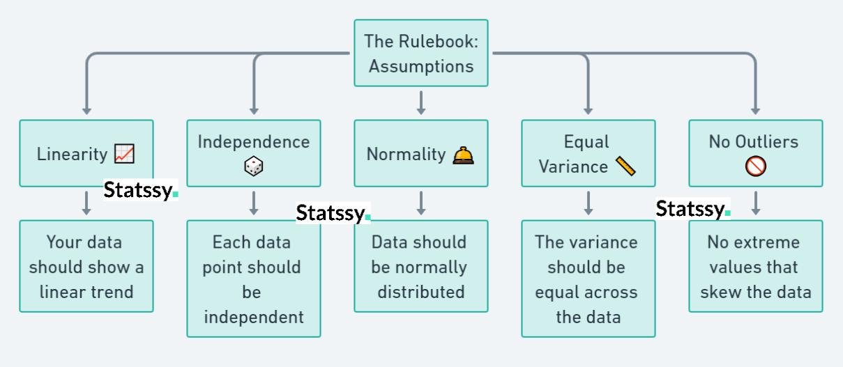 The Rulebook Assumptions in Simple Linear Regression