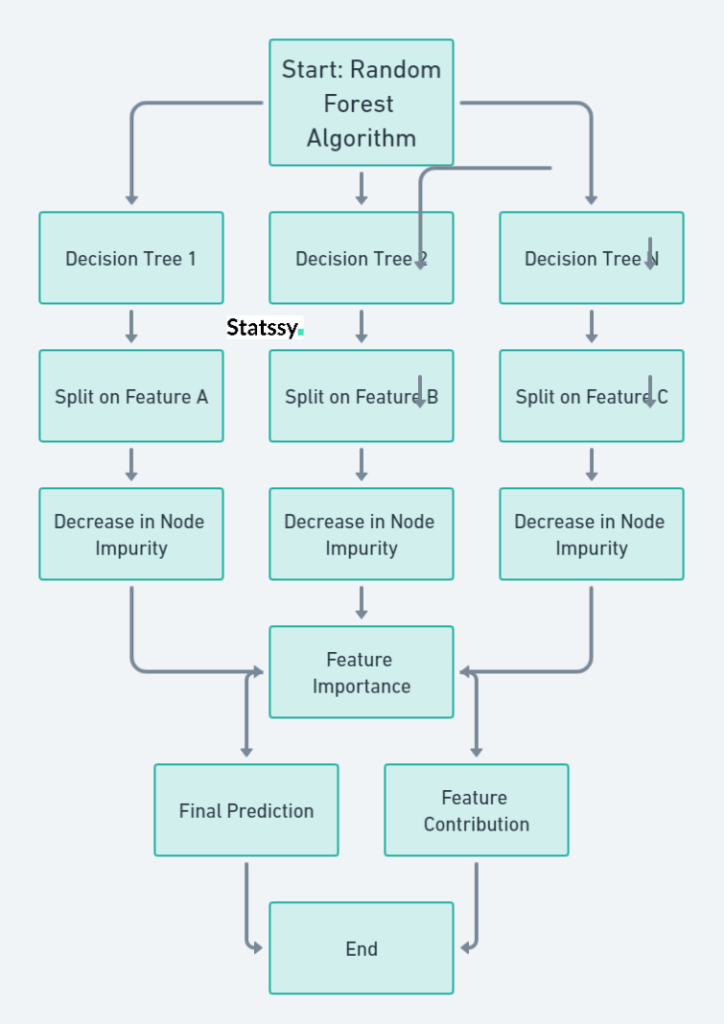 Breaking Down Complex Predictions: A Beginner's Dive into Random Forests