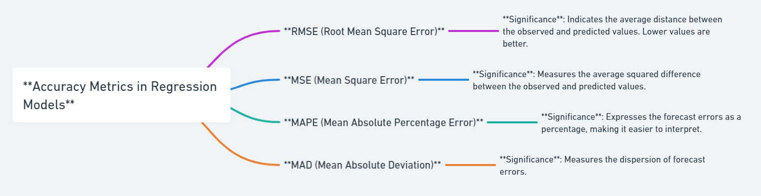 accuracy metrics in regression models