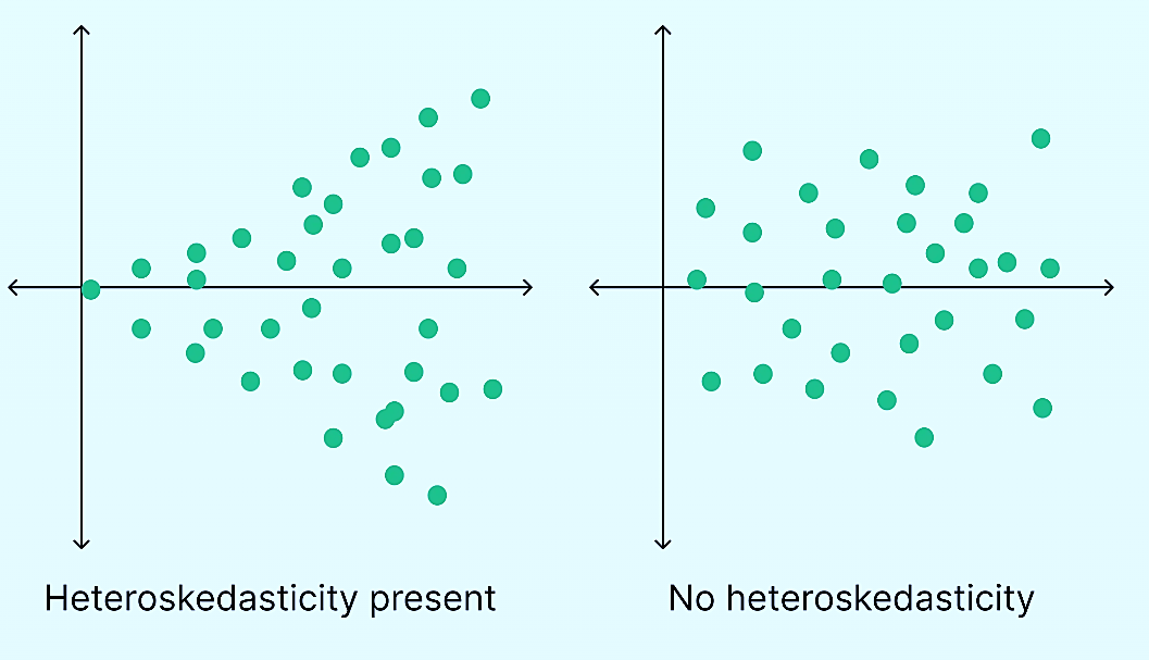 hetroskedasticity