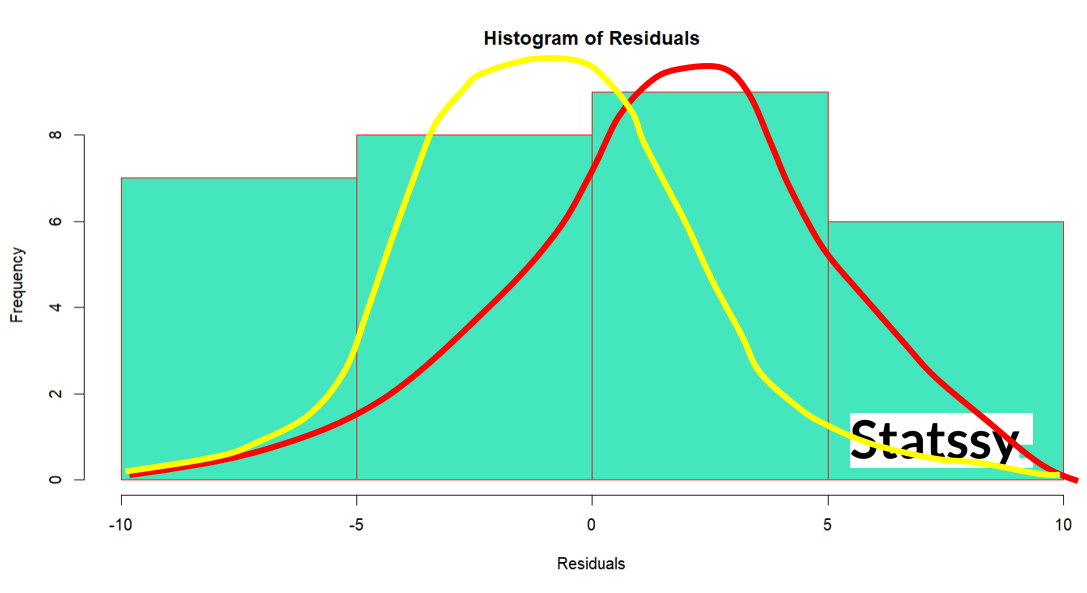 histogram of residuals