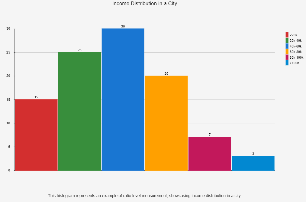 Levels of measurement in statistics in 2024